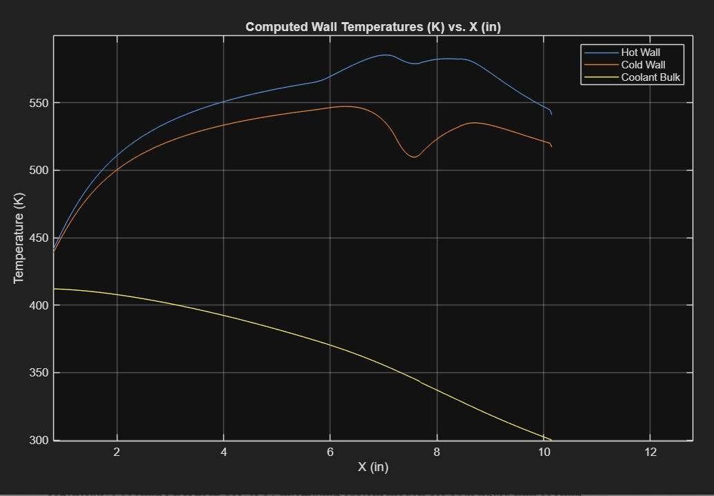 Computed Wall Temperatures – Regen, PDMS, and Film