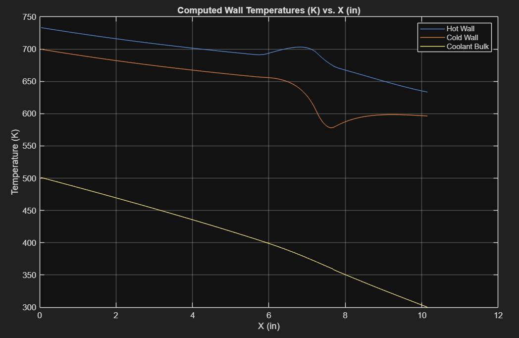 Computed Wall Temperatures – Regen and PDMS